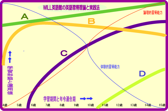 言語習得理論